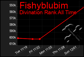 Total Graph of Fishyblubim