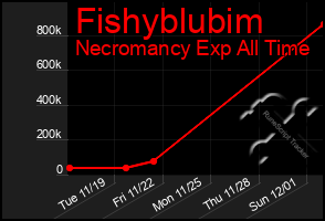 Total Graph of Fishyblubim