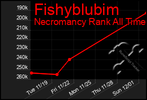 Total Graph of Fishyblubim