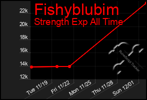 Total Graph of Fishyblubim