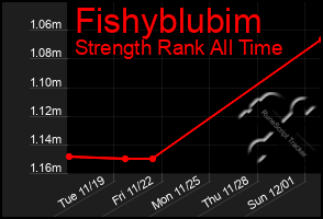 Total Graph of Fishyblubim