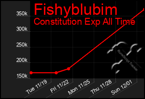 Total Graph of Fishyblubim