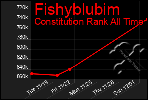 Total Graph of Fishyblubim