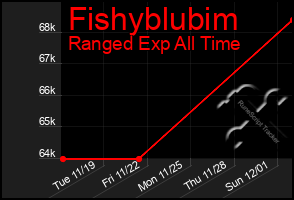 Total Graph of Fishyblubim