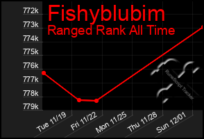 Total Graph of Fishyblubim