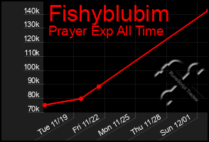 Total Graph of Fishyblubim