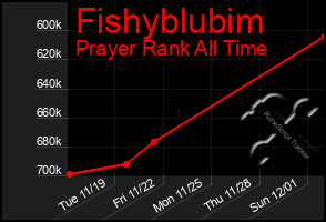 Total Graph of Fishyblubim