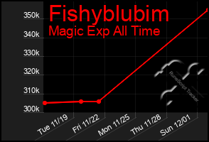 Total Graph of Fishyblubim