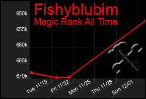 Total Graph of Fishyblubim