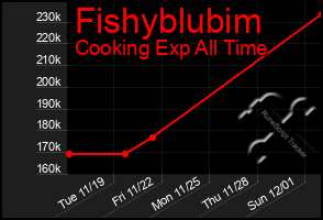 Total Graph of Fishyblubim