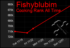 Total Graph of Fishyblubim