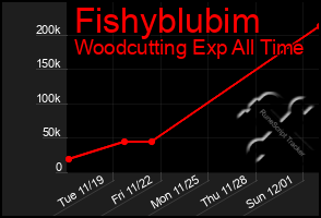 Total Graph of Fishyblubim