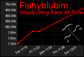 Total Graph of Fishyblubim