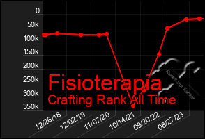 Total Graph of Fisioterapia