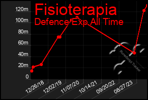 Total Graph of Fisioterapia