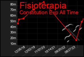 Total Graph of Fisioterapia