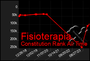 Total Graph of Fisioterapia