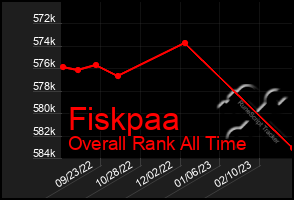 Total Graph of Fiskpaa