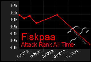 Total Graph of Fiskpaa