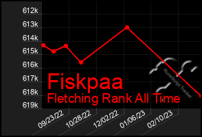 Total Graph of Fiskpaa