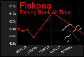 Total Graph of Fiskpaa