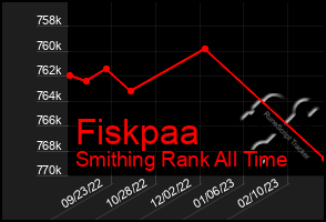 Total Graph of Fiskpaa