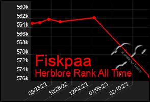 Total Graph of Fiskpaa