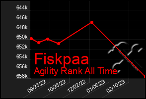 Total Graph of Fiskpaa