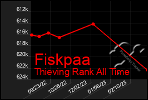 Total Graph of Fiskpaa