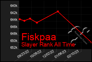 Total Graph of Fiskpaa