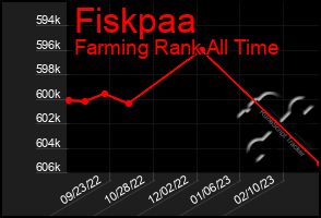 Total Graph of Fiskpaa