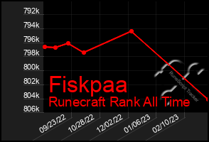 Total Graph of Fiskpaa