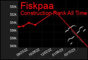 Total Graph of Fiskpaa