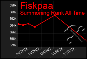 Total Graph of Fiskpaa