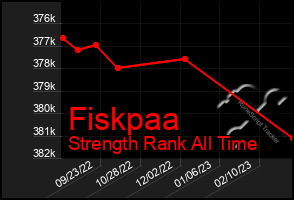 Total Graph of Fiskpaa