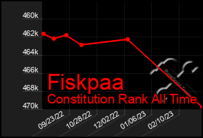 Total Graph of Fiskpaa