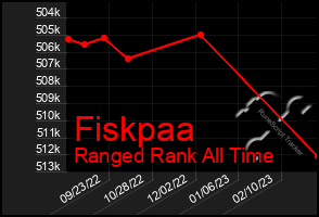 Total Graph of Fiskpaa