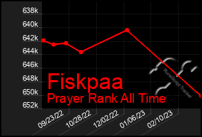 Total Graph of Fiskpaa