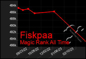 Total Graph of Fiskpaa