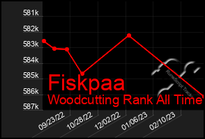 Total Graph of Fiskpaa