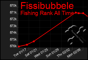 Total Graph of Fissibubbele