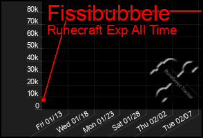 Total Graph of Fissibubbele