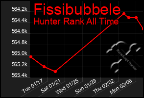 Total Graph of Fissibubbele