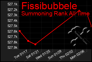Total Graph of Fissibubbele