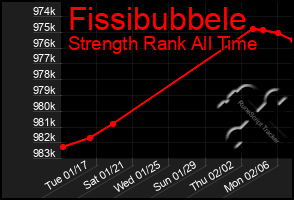 Total Graph of Fissibubbele