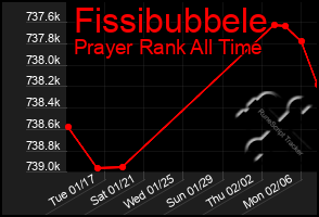 Total Graph of Fissibubbele