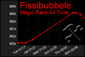 Total Graph of Fissibubbele