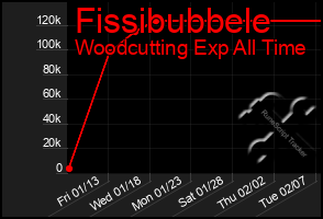 Total Graph of Fissibubbele