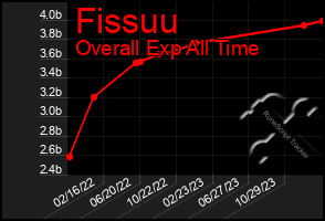 Total Graph of Fissuu