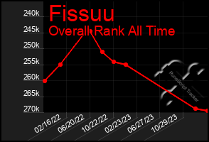 Total Graph of Fissuu